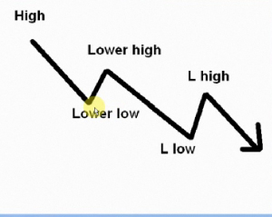 Forex higher highs higher lows