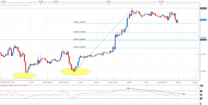 EURUSD chart - find daily important price levels